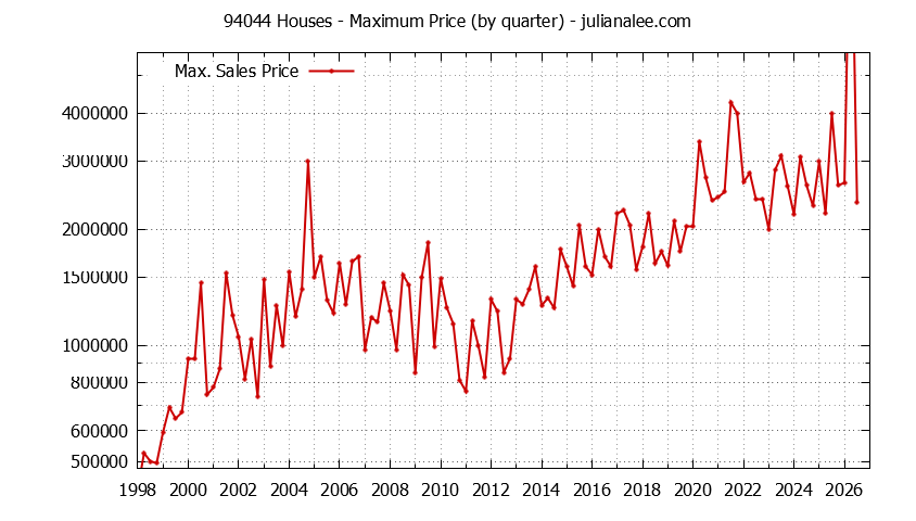 Graph of the Quarterly Maximum Price of 94044 Houses - 94044 Real Estate Trends