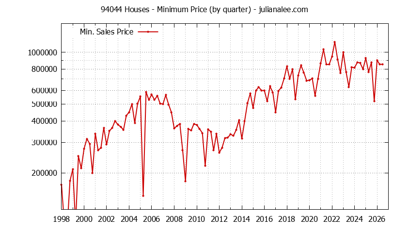 Graph of the Quarterly Minimum Price of 94044 Houses - 94044 Real Estate Trends