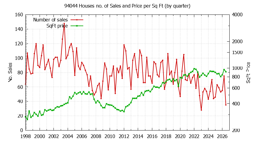 Graph of the Quarterly Number of 94044 Houses Sold - 94044 Real Estate Trends