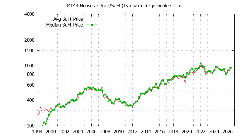 Graph of the Quarterly Average Price Per Square Foot for 94044 Houses - 94044 Real Estate Trends