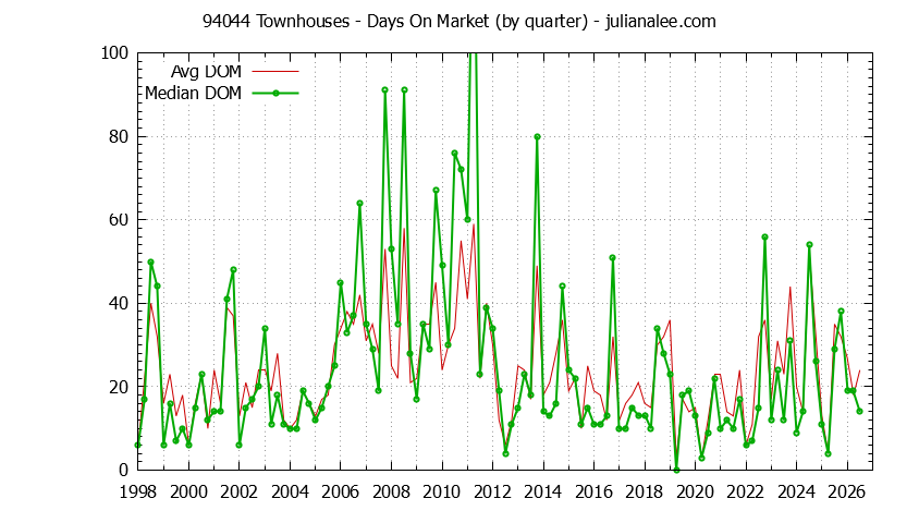 Graph of the Quarterly Average Days On Market for 94044 Townhouses - 94044 Real Estate Trends