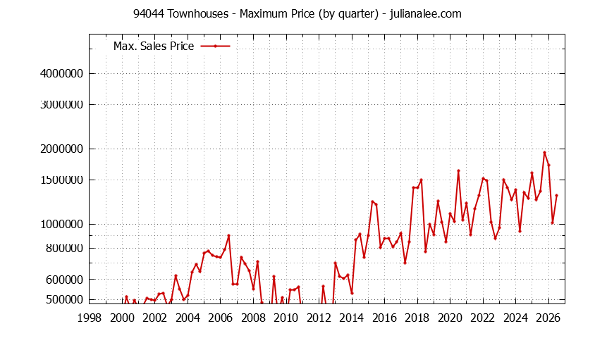 Graph of the Quarterly Maximum Price of 94044 Townhouses - 94044 Real Estate Trends