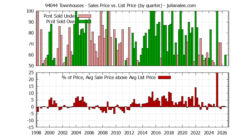 Graph of the Quarterly Average Sales Price vs. List Price for 94044 Townhouses - 94044 Real Estate Trends