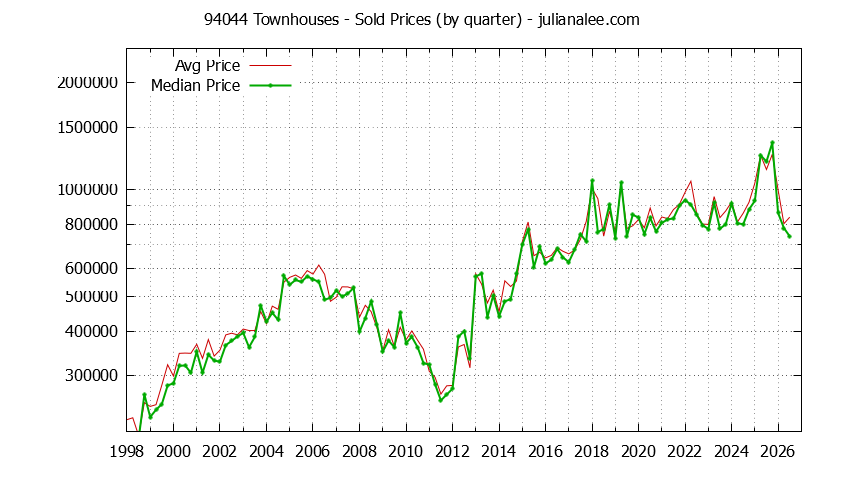 Graph of the Quarterly Median and Average 94044 Home Prices for Townhouses - 94044 Real Estate Trends