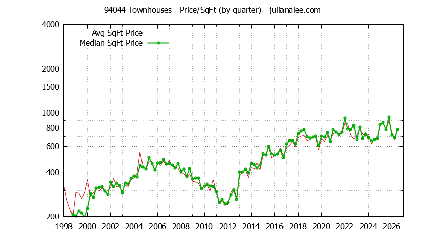 Graph of the Quarterly Average Price Per Square Foot for 94044 Townhouses - 94044 Real Estate Trends