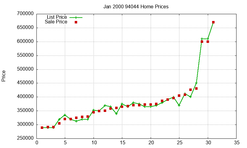94044 Homes Just Sold 2000-01 94044 Homes Just Sold 2000-01