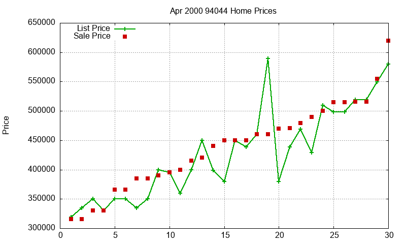 94044 Homes Just Sold 2000-04