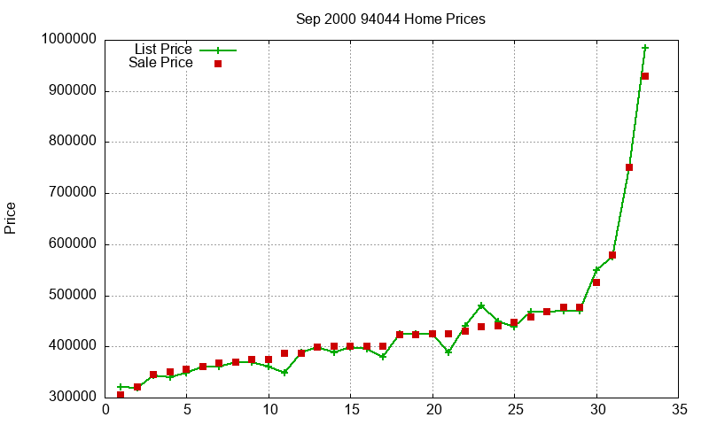 94044 Homes Just Sold 2000-09 94044 Homes Just Sold 2000-09