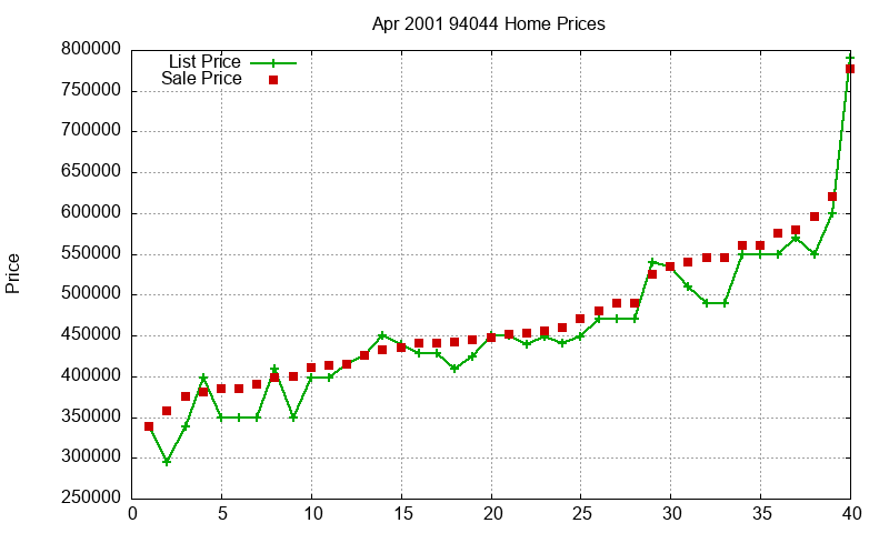 94044 Homes Just Sold 2001-04