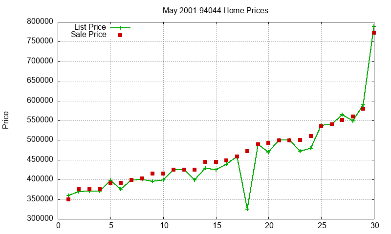 94044 Homes Just Sold 2001-05 94044 Homes Just Sold 2001-05