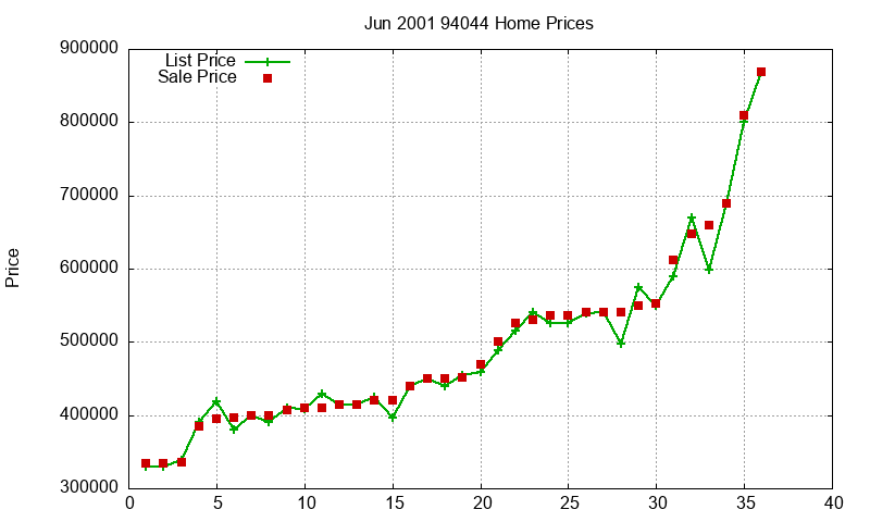 94044 Homes Just Sold 2001-06 94044 Homes Just Sold 2001-06