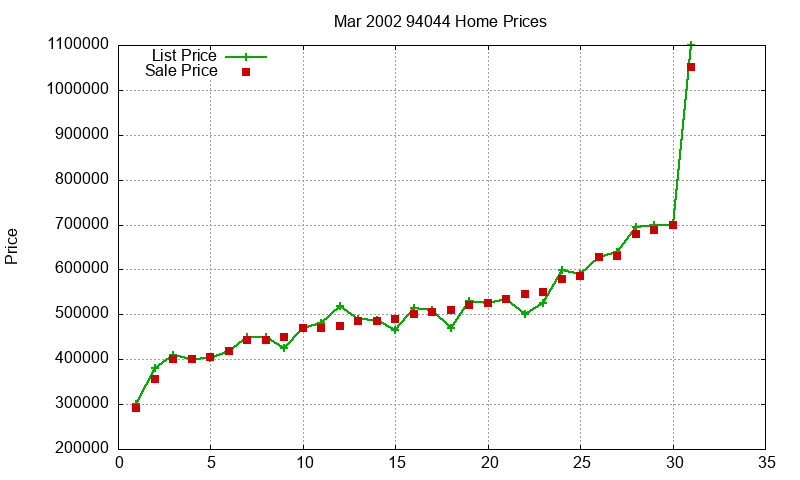 94044 Homes Just Sold 2002-03 94044 Homes Just Sold 2002-03