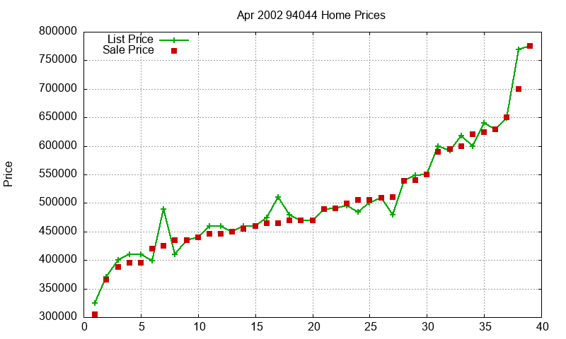 94044 Homes Just Sold 2002-04 94044 Homes Just Sold 2002-04