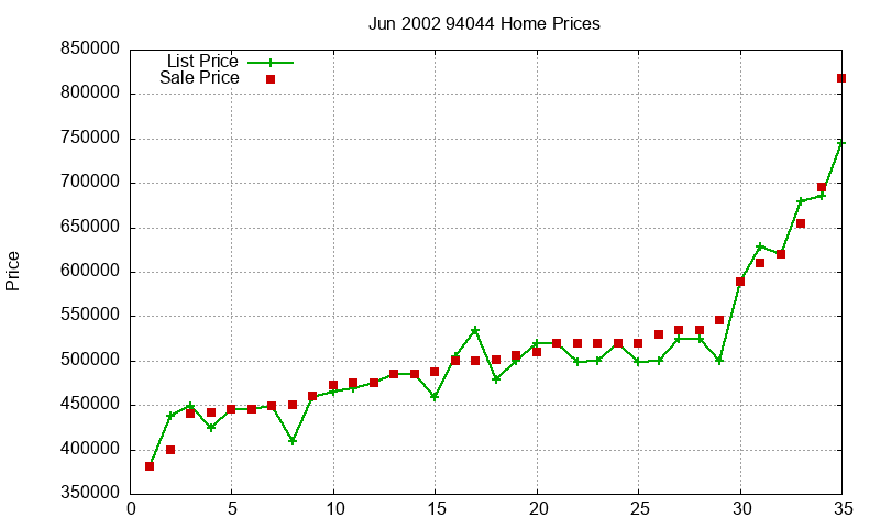 94044 Homes Just Sold 2002-06 94044 Homes Just Sold 2002-06