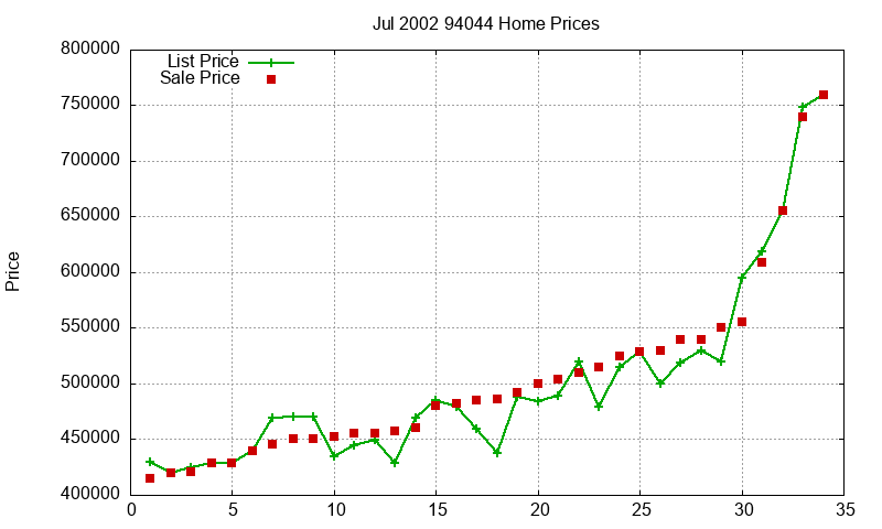94044 Homes Just Sold 2002-07 94044 Homes Just Sold 2002-07