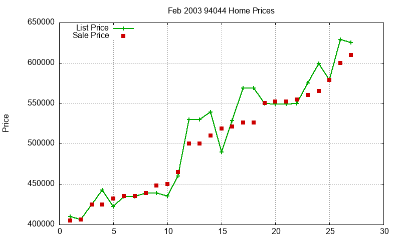 94044 Homes Just Sold 2003-02