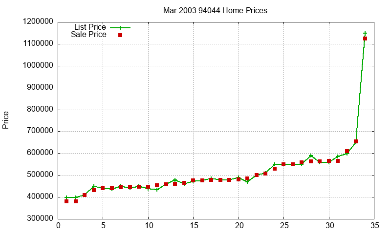 94044 Homes Just Sold 2003-03 94044 Homes Just Sold 2003-03