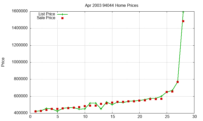 94044 Homes Just Sold 2003-04 94044 Homes Just Sold 2003-04