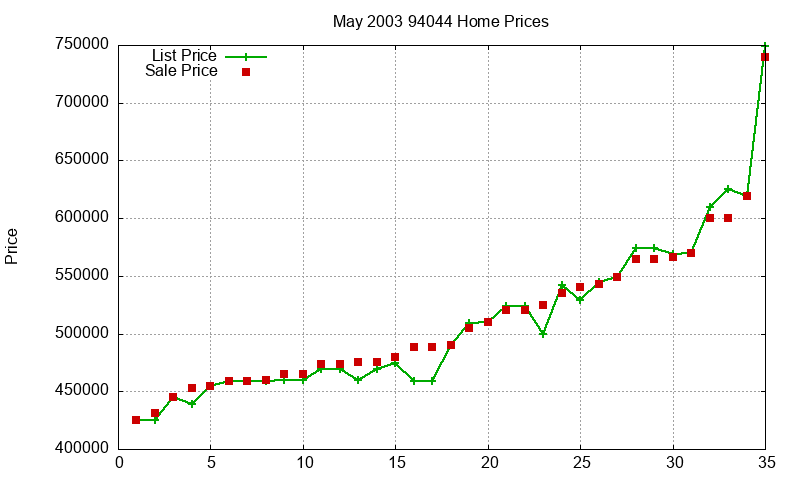 94044 Homes Just Sold 2003-05