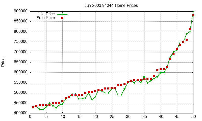 94044 Homes Just Sold 2003-06 94044 Homes Just Sold 2003-06