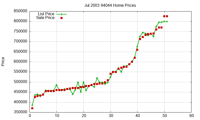94044 Homes Just Sold 2003-07 94044 Homes Just Sold 2003-07