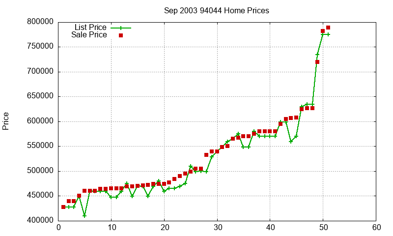 94044 Homes Just Sold 2003-09