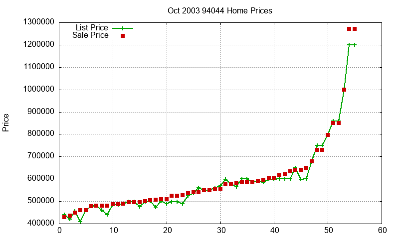 94044 Homes Just Sold 2003-10