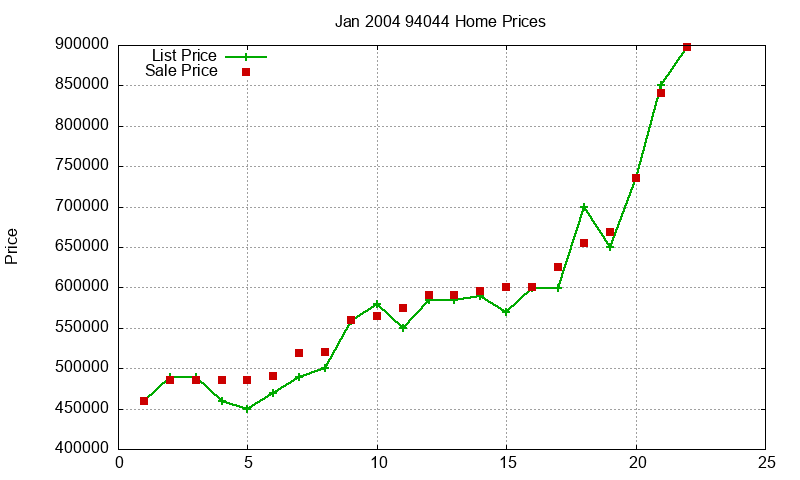 94044 Homes Just Sold 2004-01