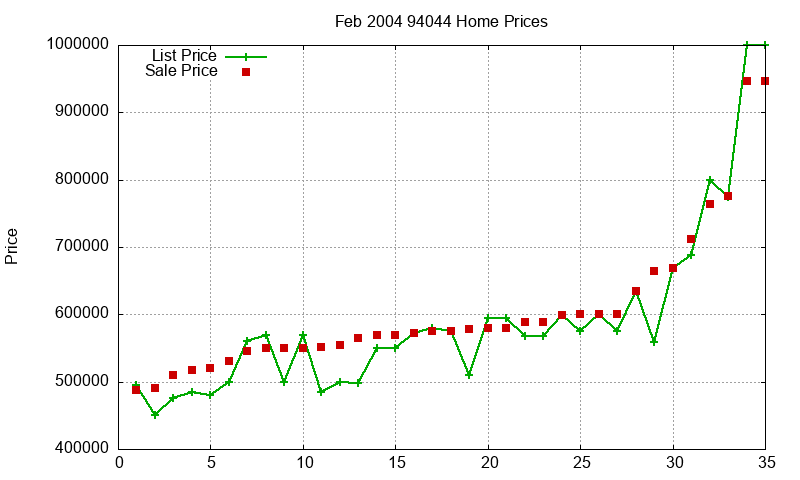 94044 Homes Just Sold 2004-02 94044 Homes Just Sold 2004-02