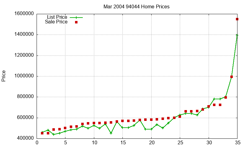 94044 Homes Just Sold 2004-03
