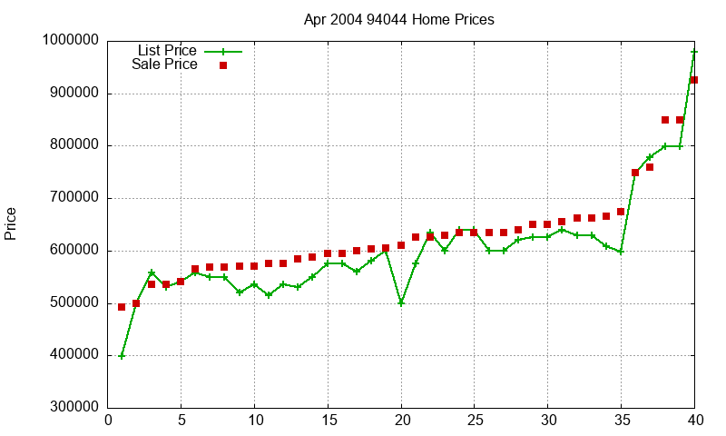94044 Homes Just Sold 2004-04 94044 Homes Just Sold 2004-04