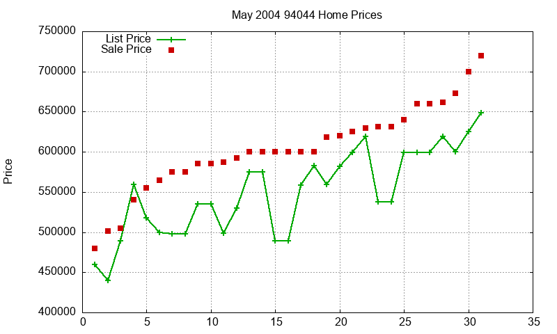 94044 Homes Just Sold 2004-05