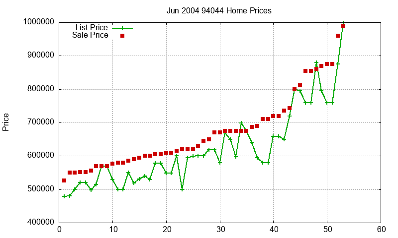 94044 Homes Just Sold 2004-06