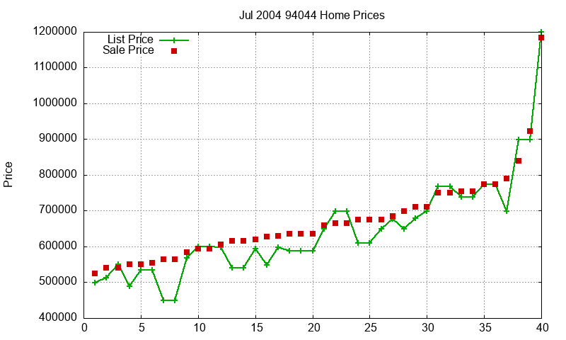 94044 Homes Just Sold 2004-07 94044 Homes Just Sold 2004-07