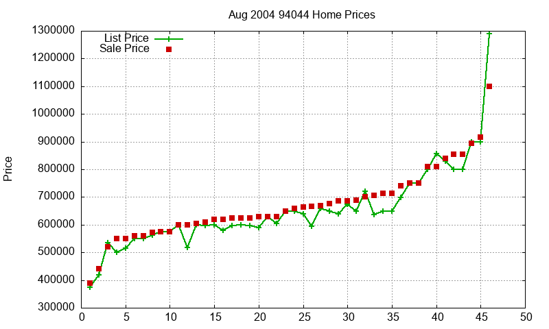 94044 Homes Just Sold 2004-08
