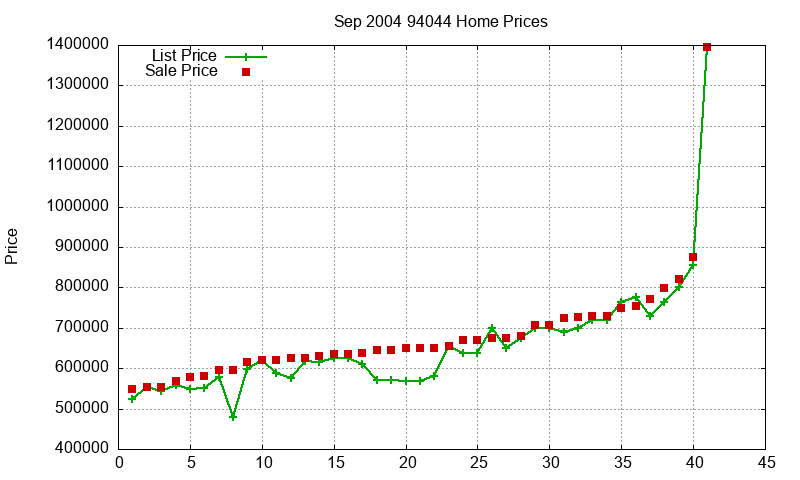 94044 Homes Just Sold 2004-09 94044 Homes Just Sold 2004-09