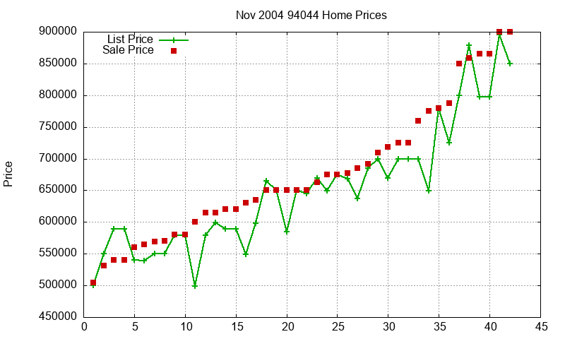 94044 Homes Just Sold 2004-11