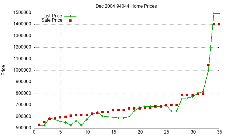 94044 Homes Just Sold 2004-12