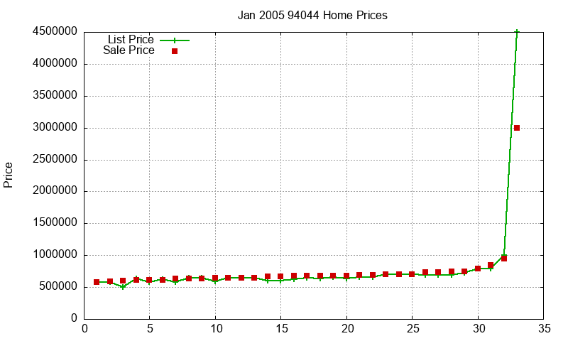 94044 Homes Just Sold 2005-01