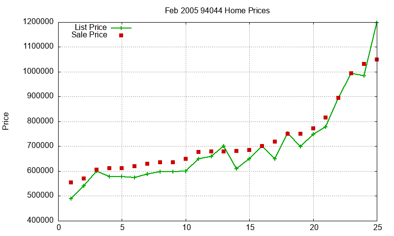 94044 Homes Just Sold 2005-02 94044 Homes Just Sold 2005-02