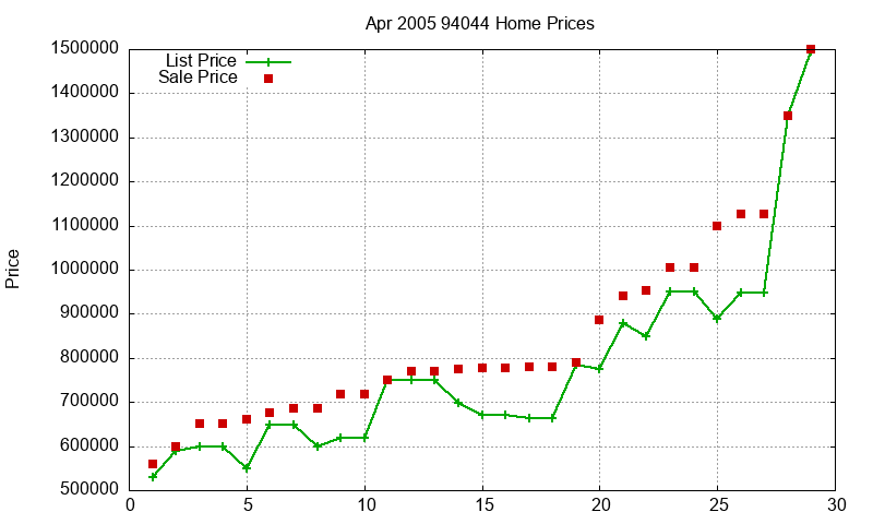 94044 Homes Just Sold 2005-04