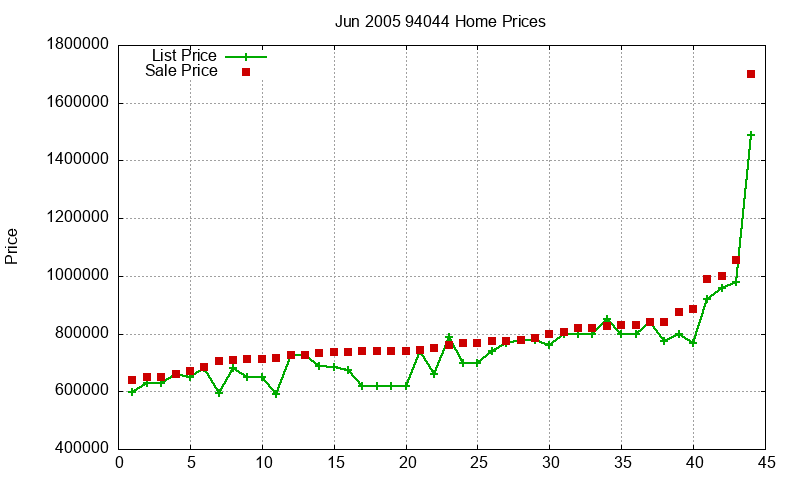 94044 Homes Just Sold 2005-06
