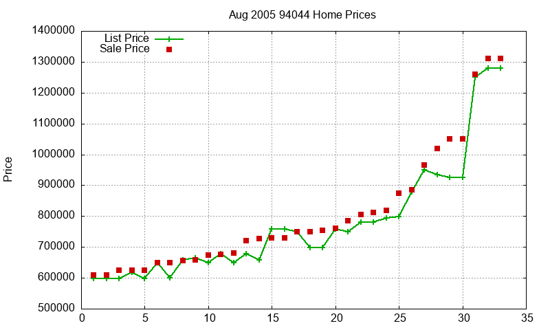 94044 Homes Just Sold 2005-08