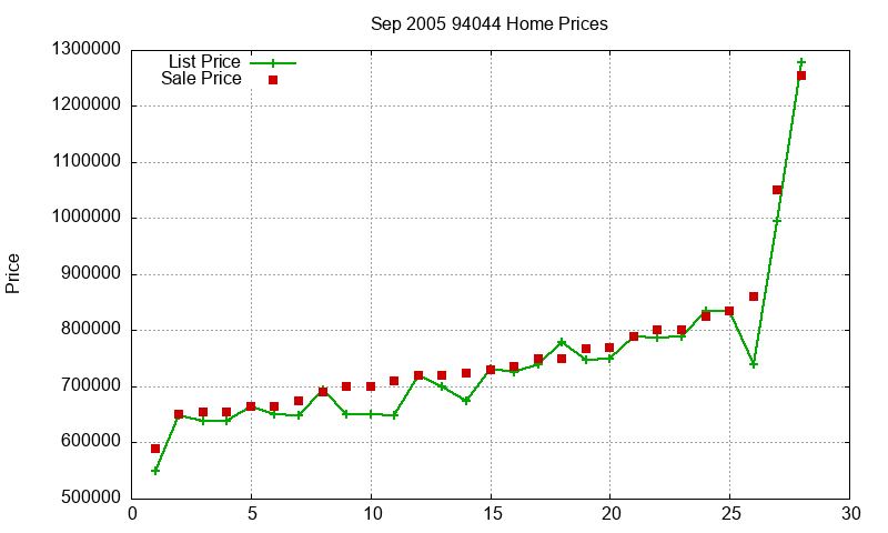 94044 Homes Just Sold 2005-09 94044 Homes Just Sold 2005-09