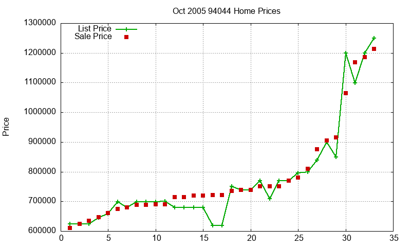 94044 Homes Just Sold 2005-10 94044 Homes Just Sold 2005-10