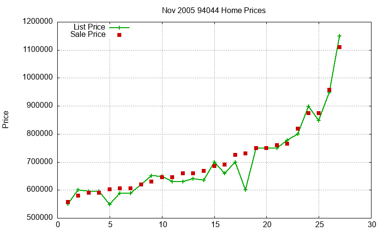 94044 Homes Just Sold 2005-11 94044 Homes Just Sold 2005-11