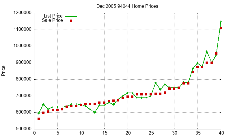 94044 Homes Just Sold 2005-12 94044 Homes Just Sold 2005-12