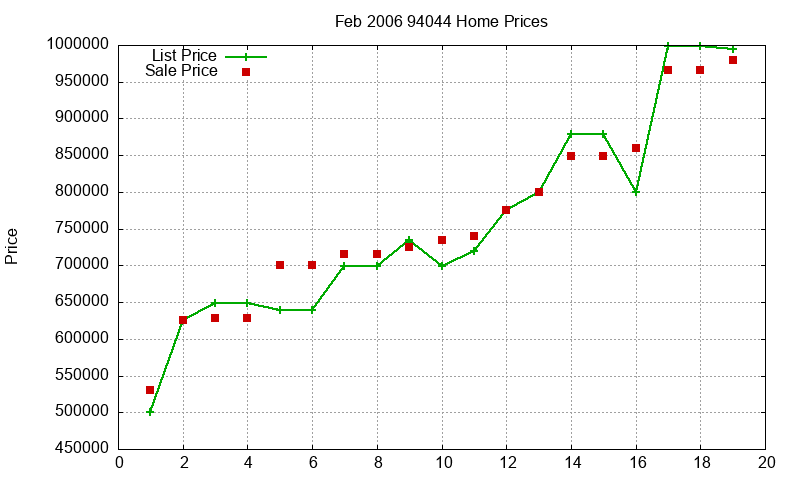 94044 Homes Just Sold 2006-02