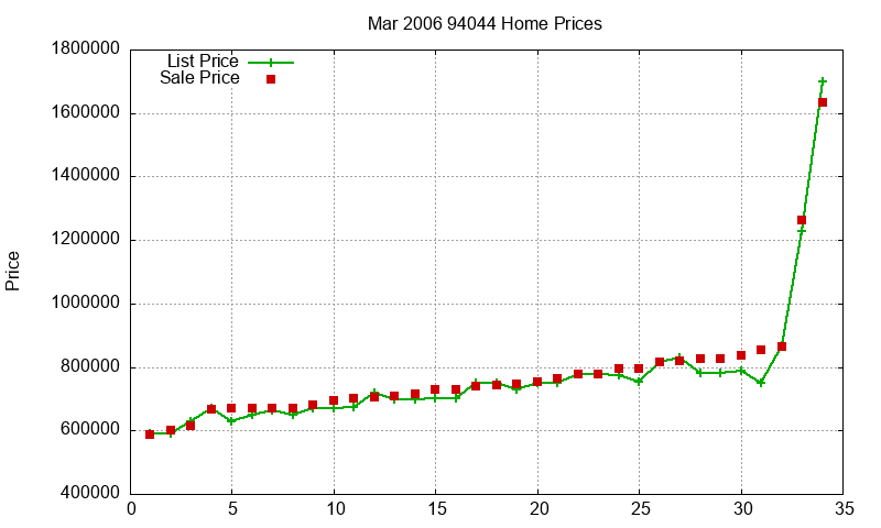 94044 Homes Just Sold 2006-03 94044 Homes Just Sold 2006-03