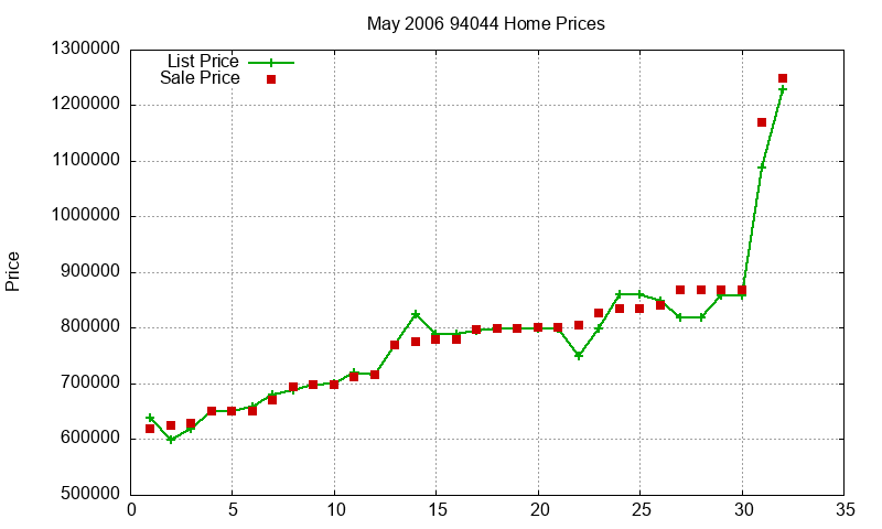 94044 Homes Just Sold 2006-05 94044 Homes Just Sold 2006-05